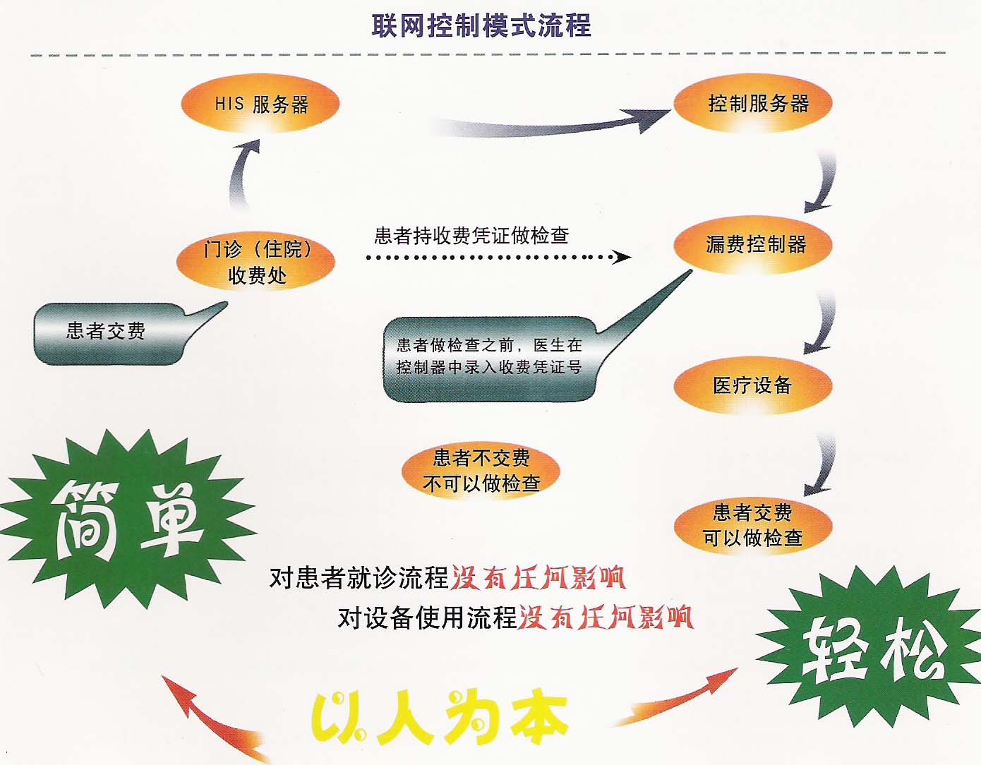 漏費業(yè)務(wù)控制圖.jpg